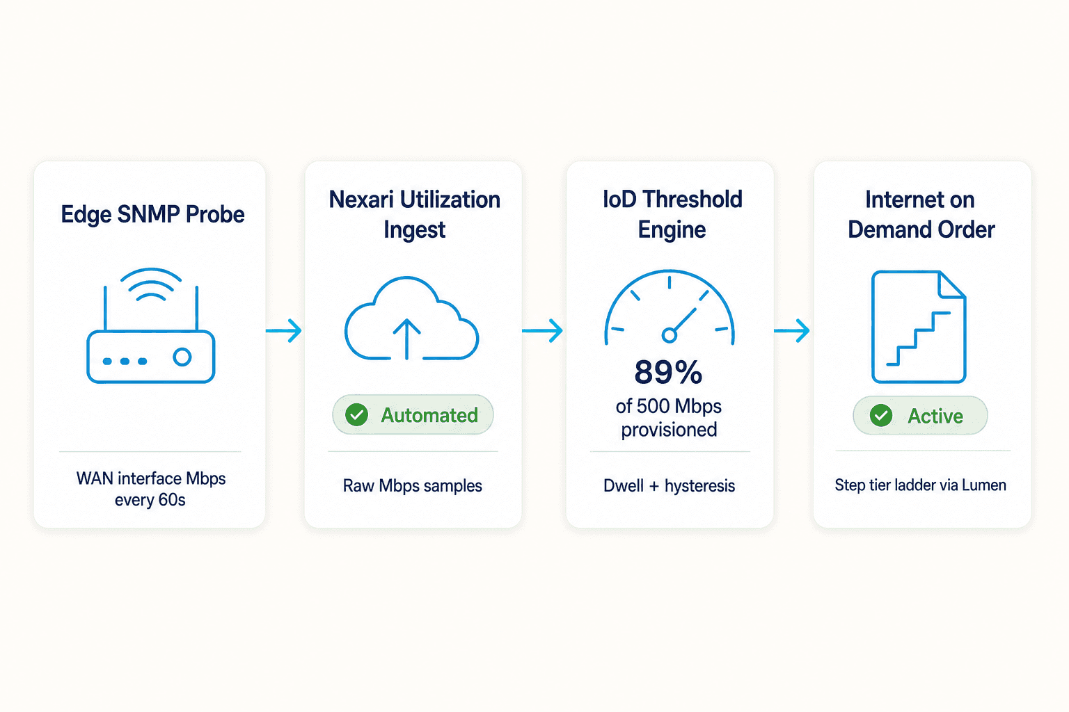 Diagram showing edge SNMP utilization flowing into Nexari threshold evaluation and Internet on Demand tier ladder orders