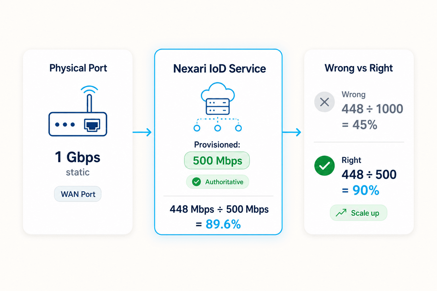 Diagram comparing wrong physical port utilization math versus Nexari IoD provisioned speed calculation