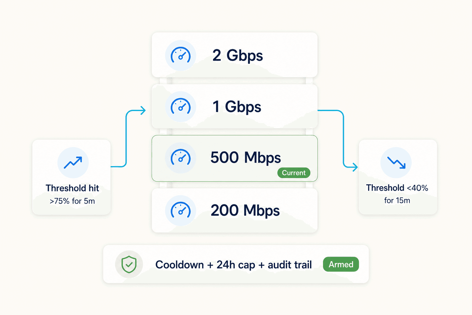 Diagram showing Internet on Demand tier ladder with scale-up and scale-down threshold triggers and safety controls