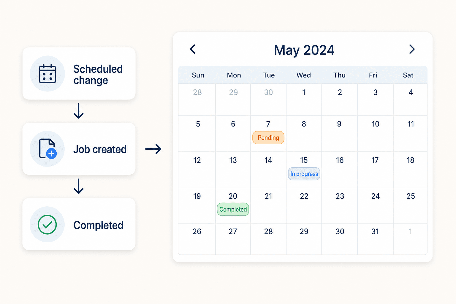 Diagram showing scheduled bandwidth changes becoming jobs and appearing on the Nexari schedule calendar