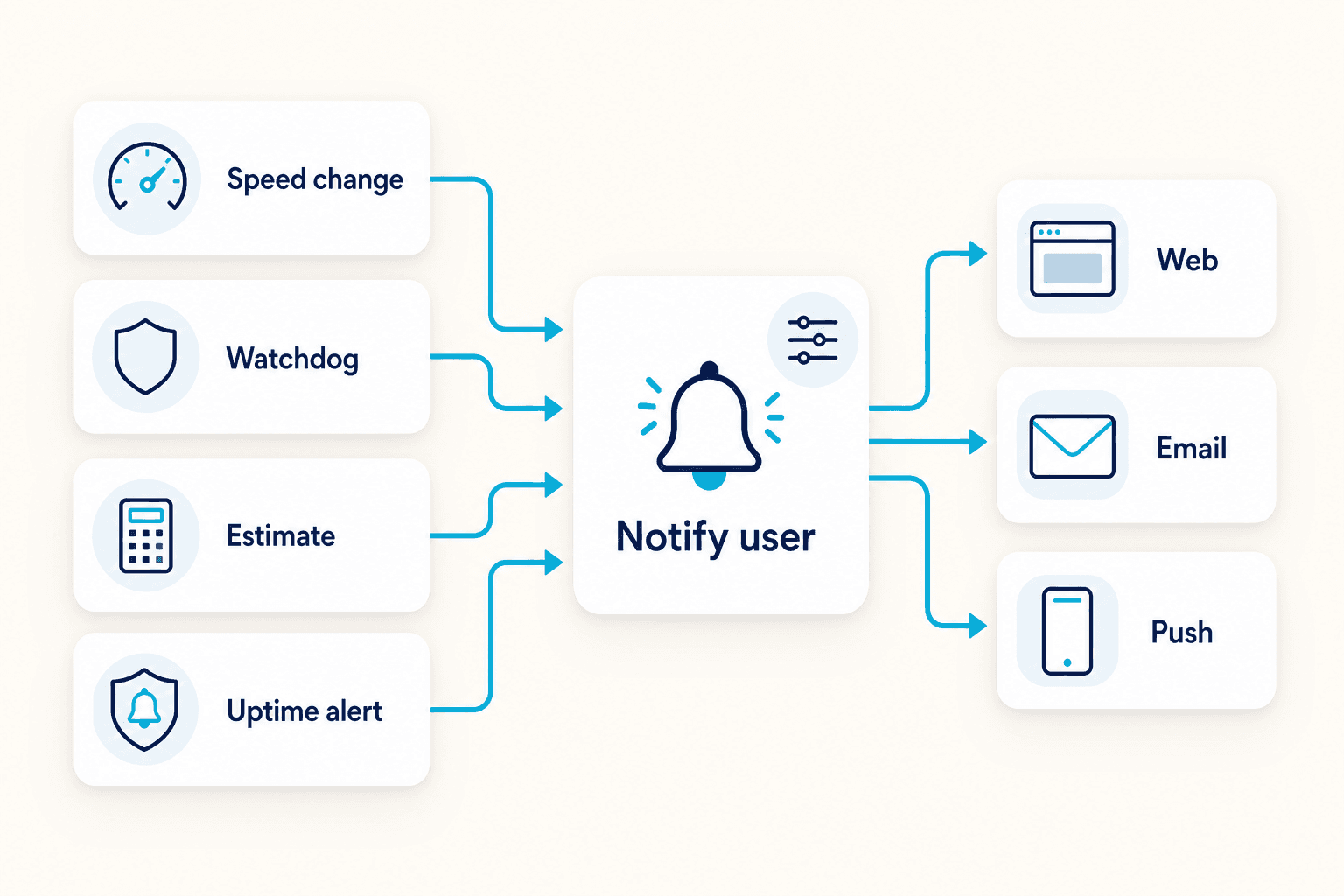 Diagram showing feature events notifying users through web email and push channels
