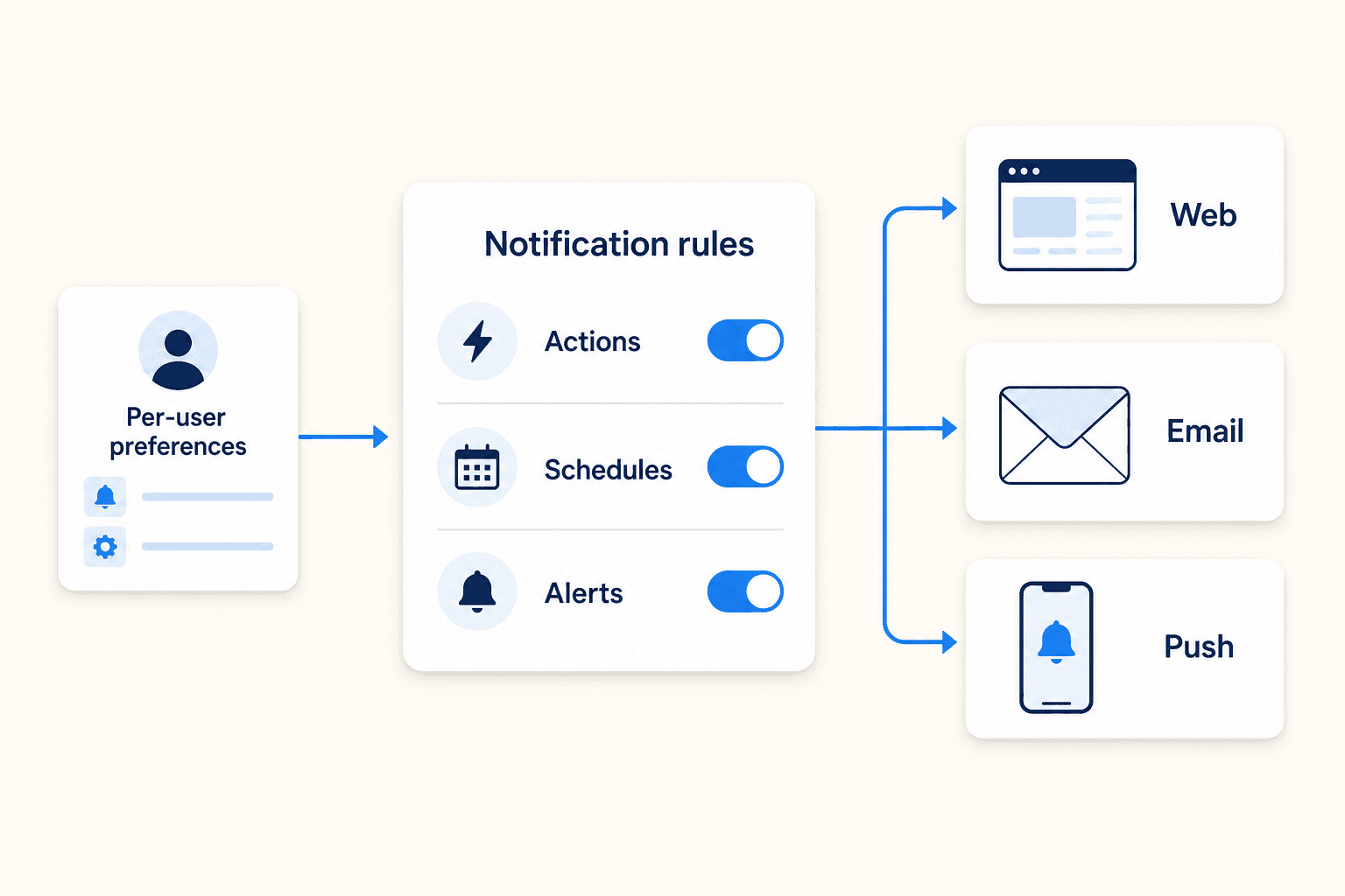 Diagram showing per-user notification rules routed to web email and push