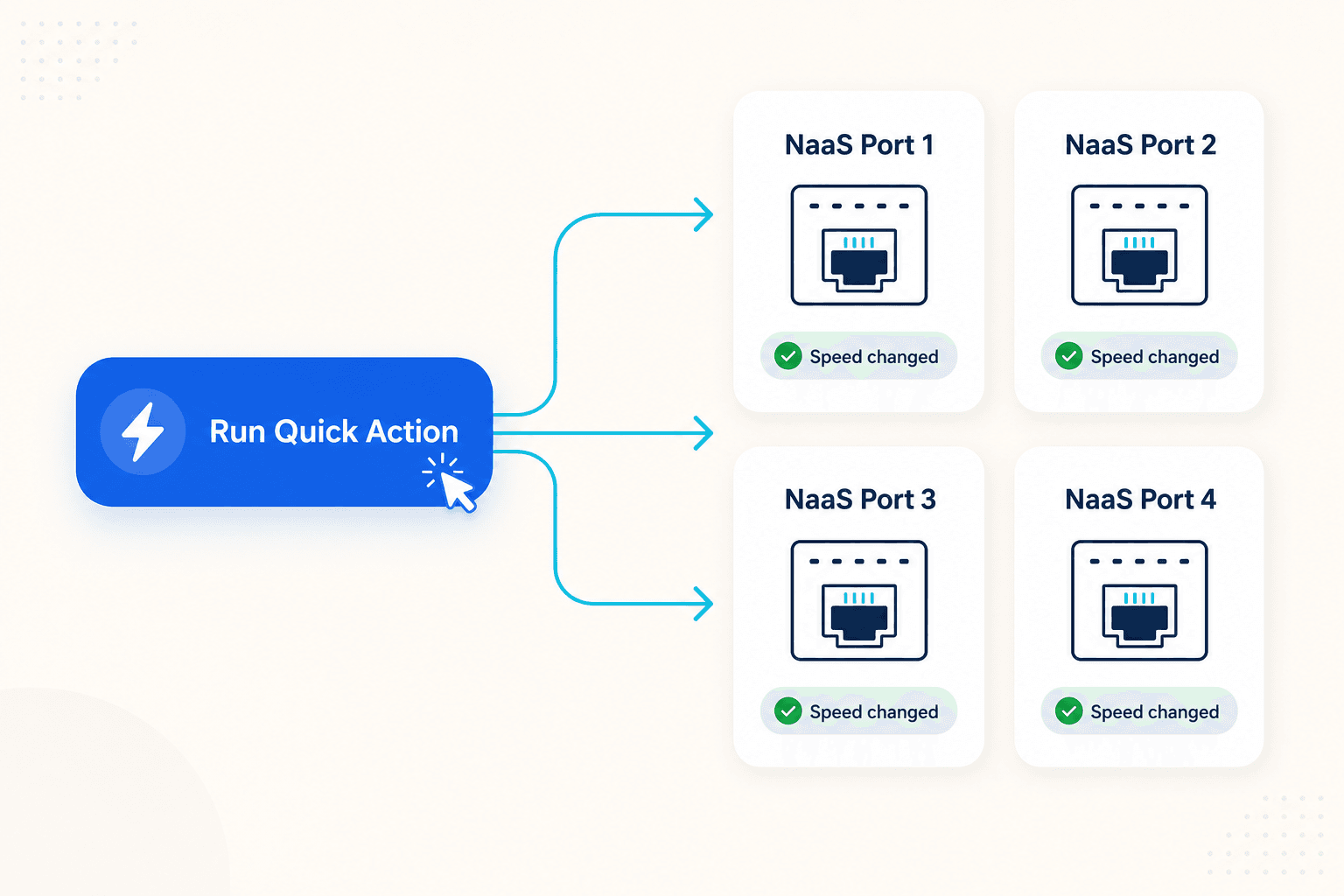 Diagram showing a Nexari Quick Action triggering instant speed changes across multiple Lumen NaaS locations