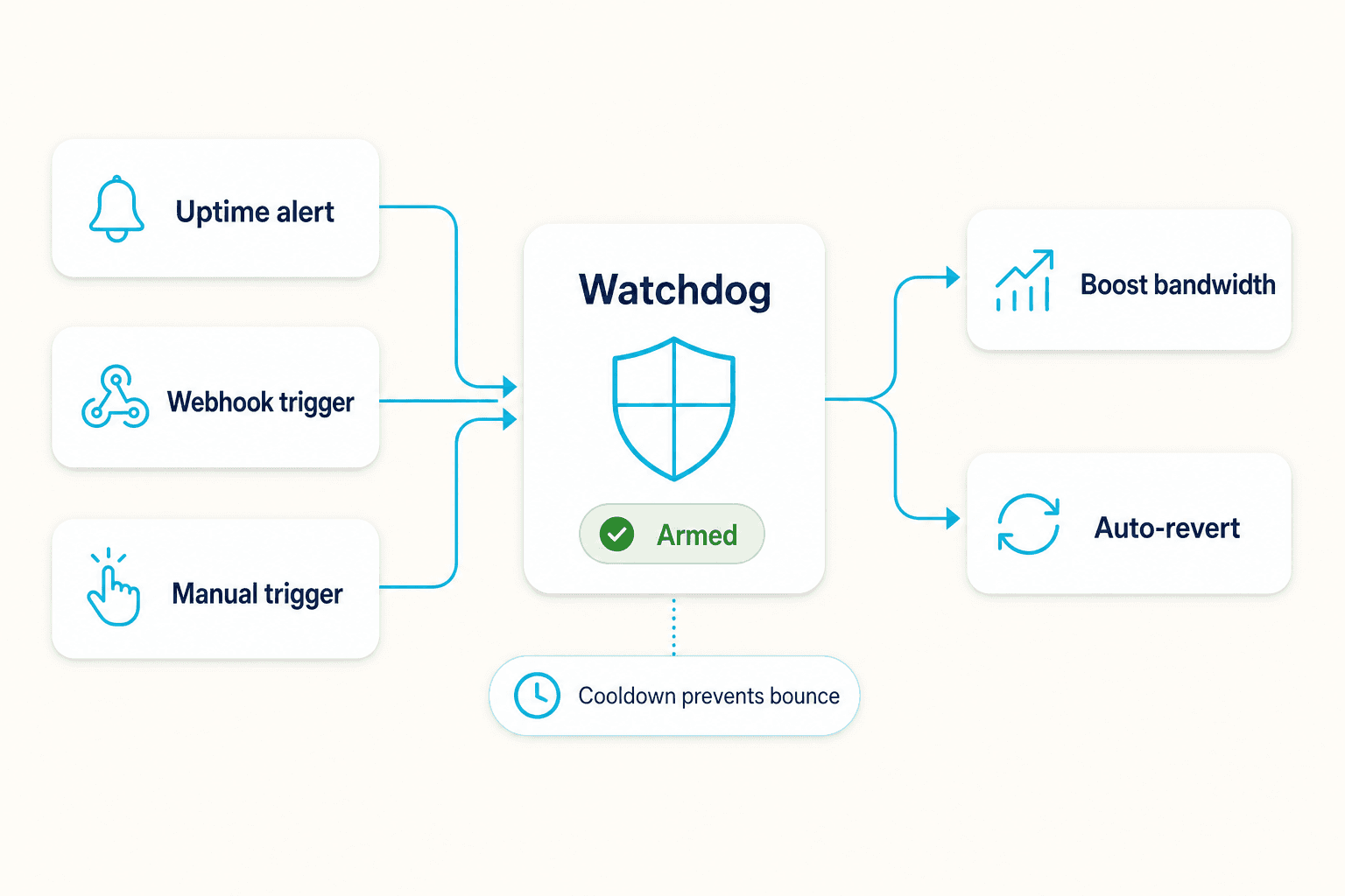 Diagram showing uptime alert webhook and manual triggers flowing into Watchdog response actions