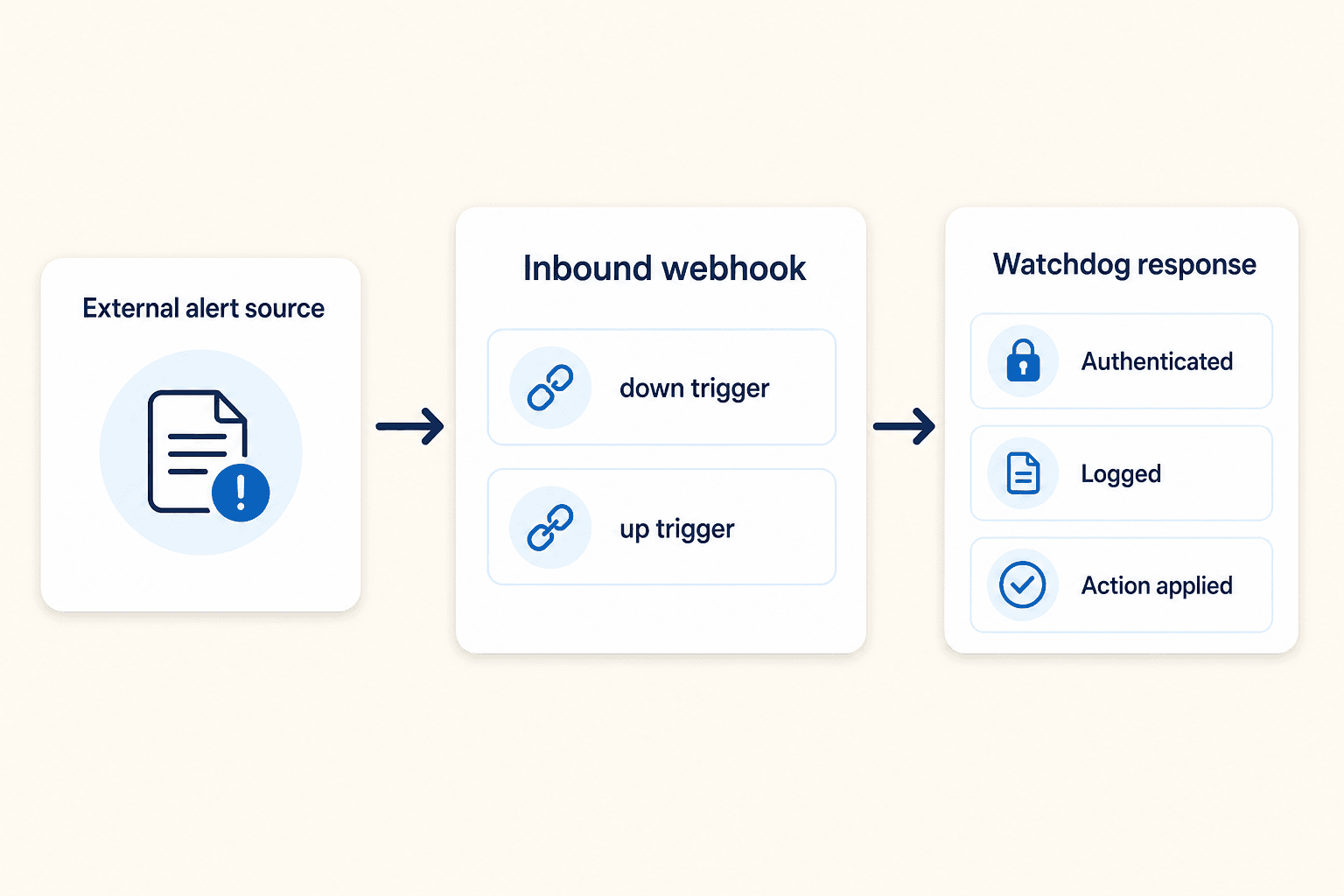 Diagram showing external alert sources sending inbound webhook triggers into Watchdog response