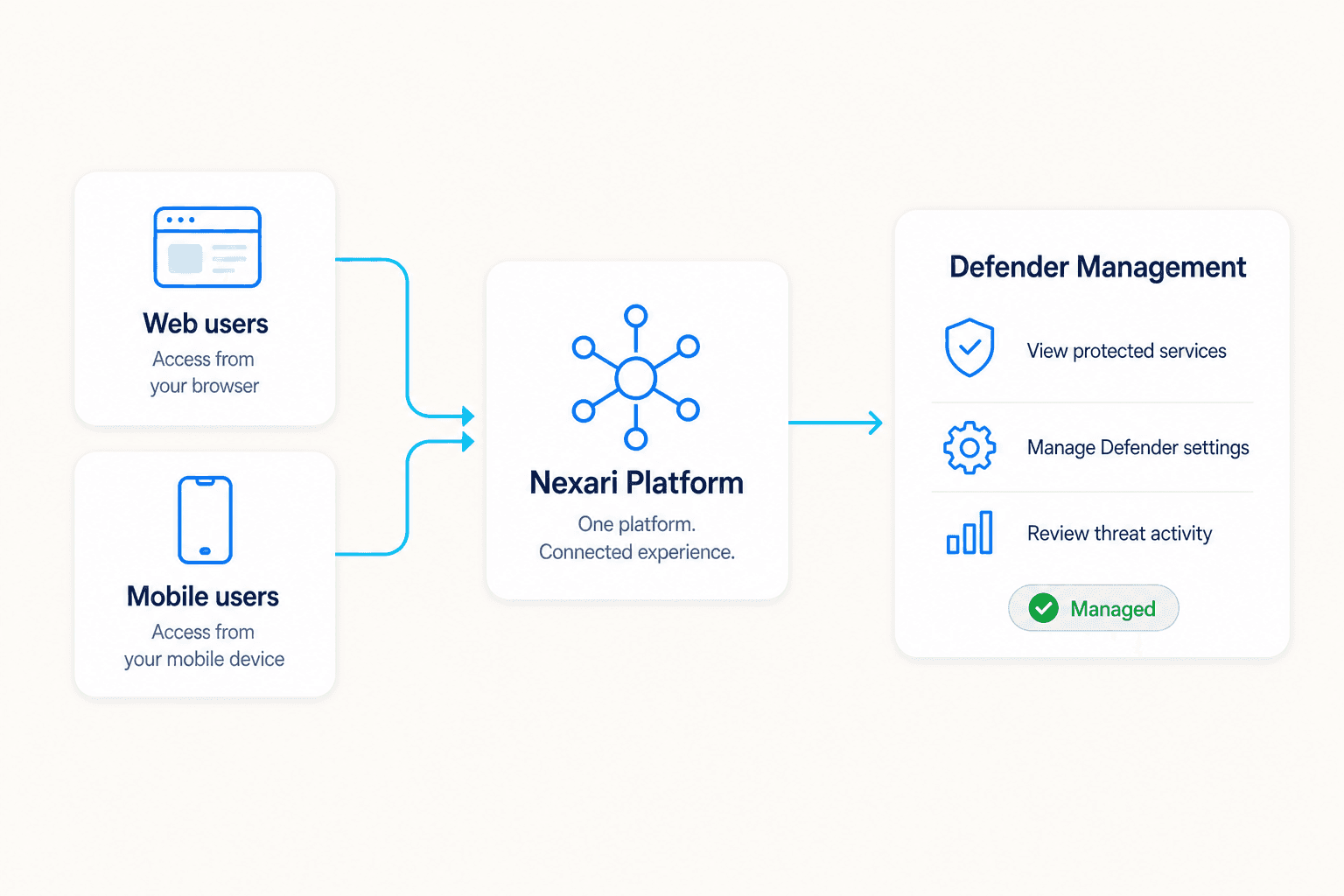Diagram showing Nexari central management for Lumen Defender attached Internet on Demand and DIA services across web, mobile, and threat insight workflows