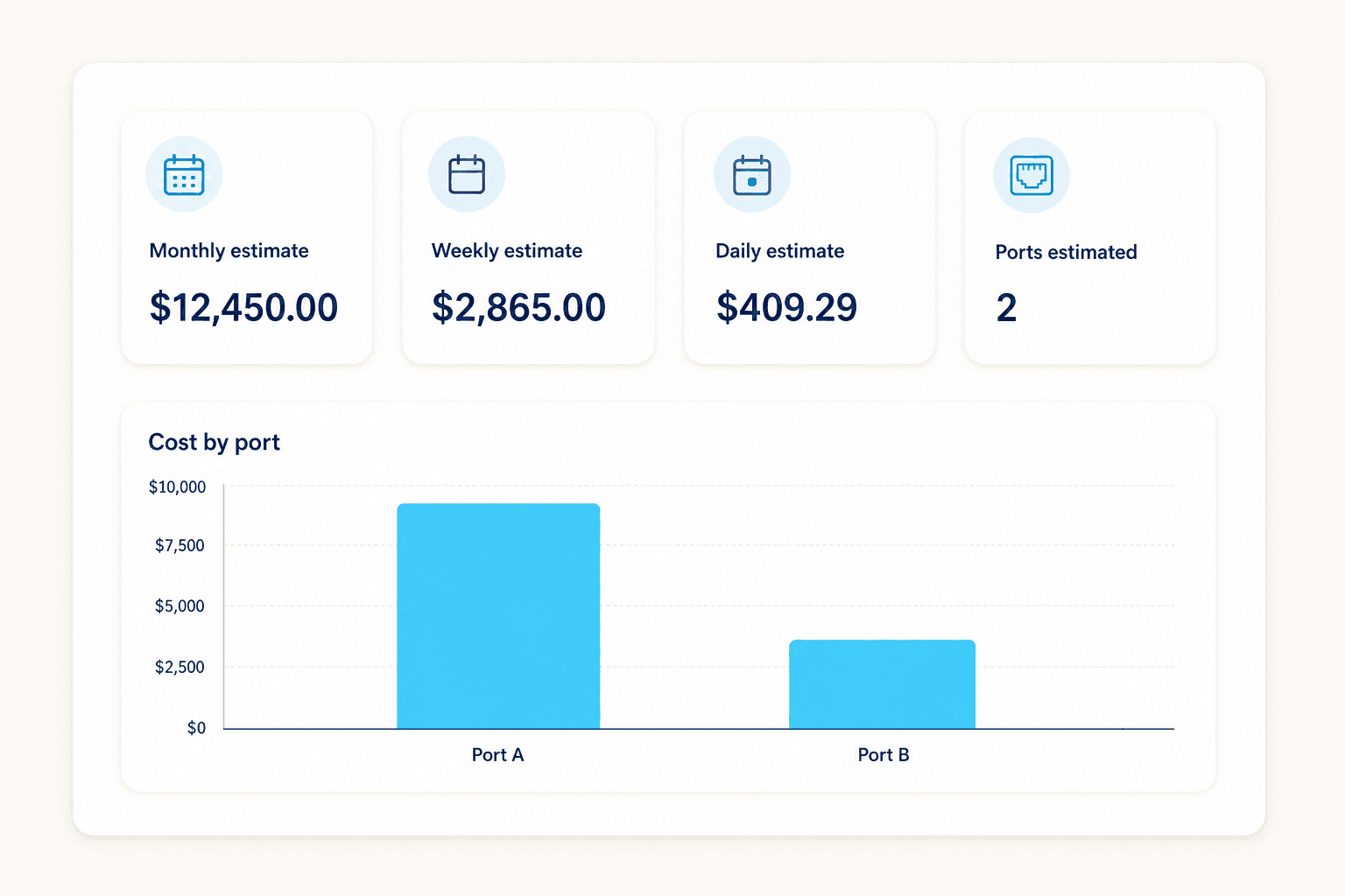 Diagram showing estimated daily weekly and monthly Port cost visibility