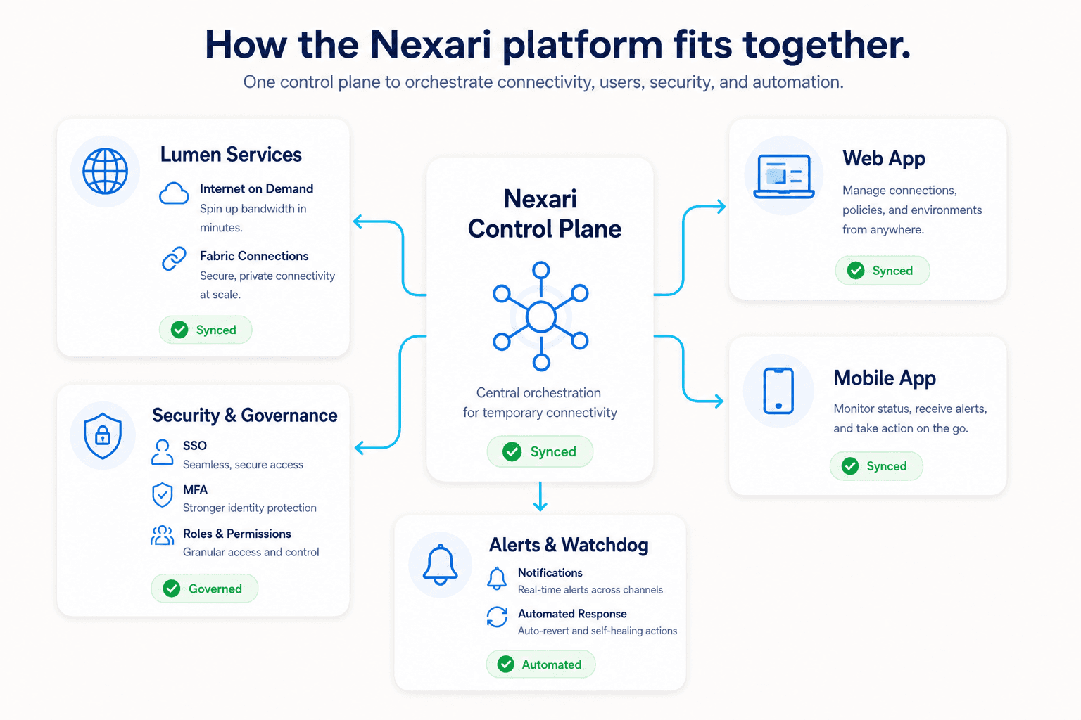 Hub and spoke illustration showing Nexari connecting Lumen services, web and mobile interfaces, security controls, alerts, Watchdog, and Internet on Demand operations