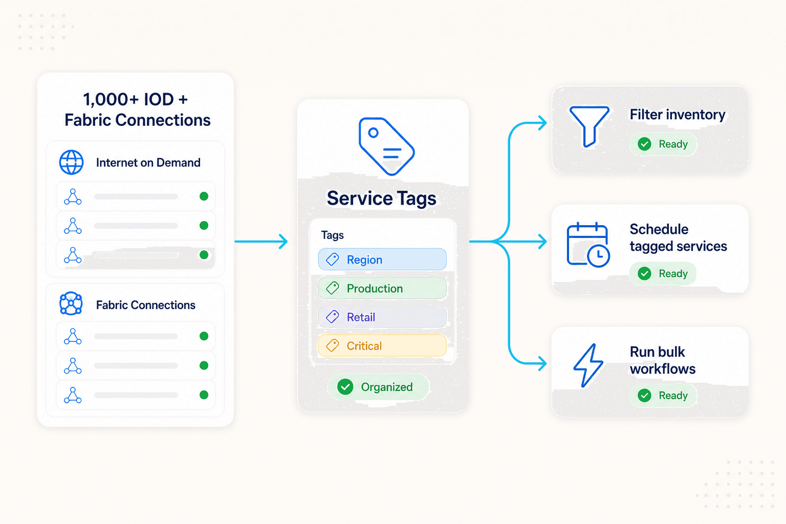 Diagram showing Service Tags organizing one thousand plus Internet on Demand and Fabric Connection services into filters schedules and bulk workflows