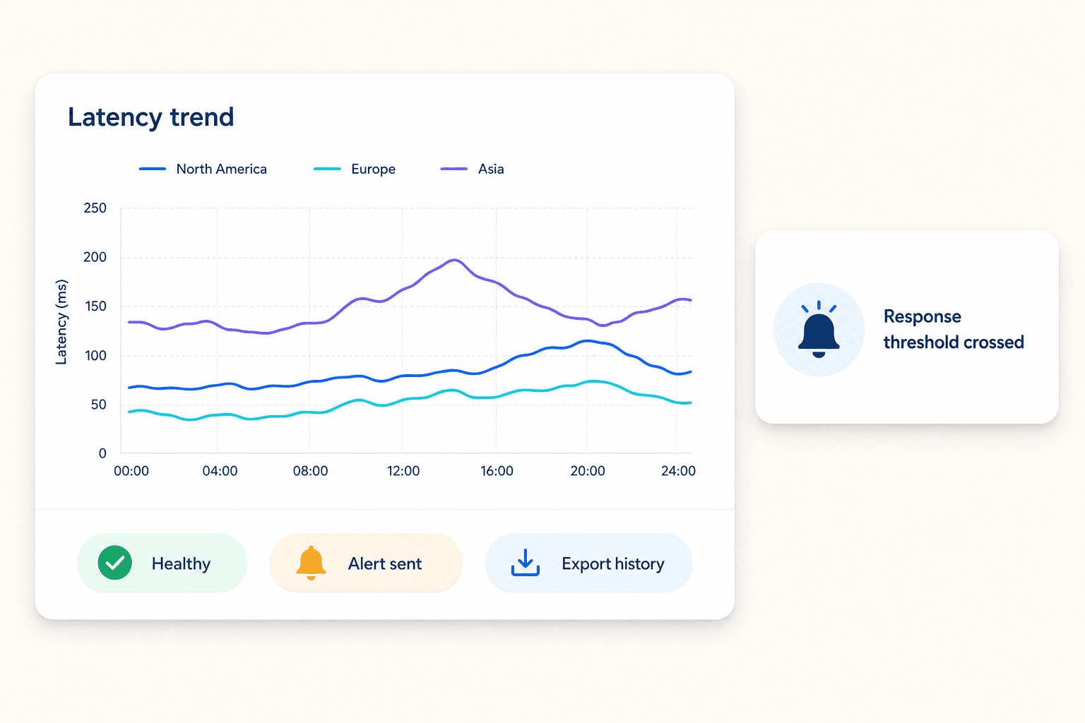 Simple latency trend diagram with alert and export status