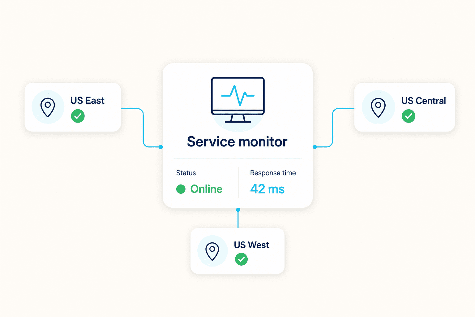 Simple uptime monitoring diagram with regional checks and service response time